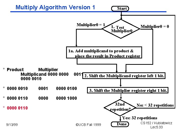 Multiply Algorithm Version 1 Multiplier 0 = 1 Start Multiplier 0 = 0 1.