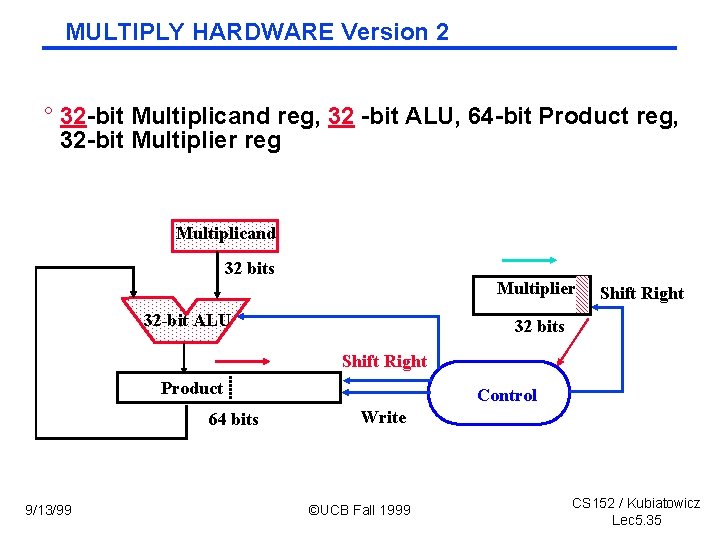 MULTIPLY HARDWARE Version 2 ° 32 -bit Multiplicand reg, 32 -bit ALU, 64 -bit