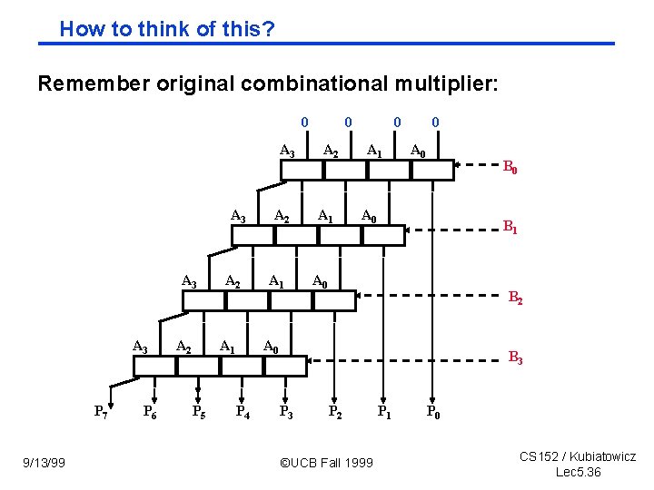 How to think of this? Remember original combinational multiplier: 0 A 3 A 3