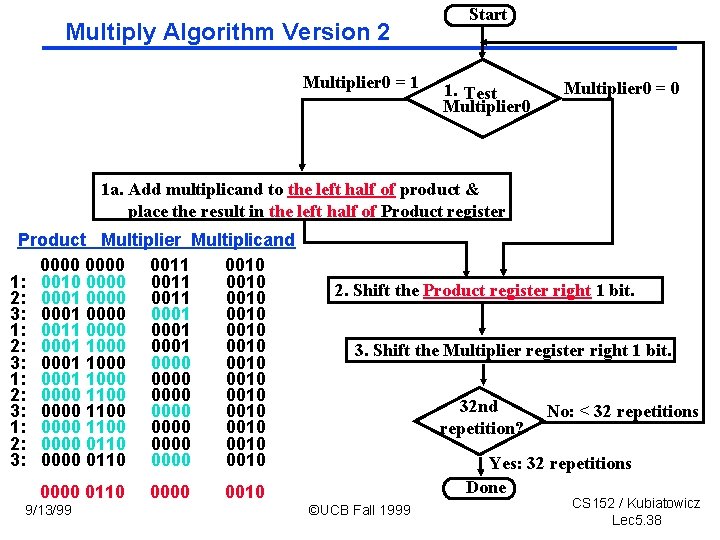 Multiply Algorithm Version 2 Multiplier 0 = 1 Start 1. Test Multiplier 0 =