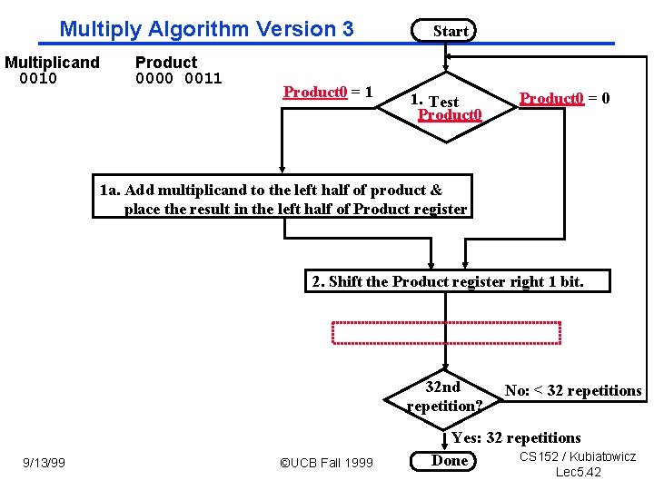 Multiply Algorithm Version 3 Multiplicand 0010 Product 0000 0011 Product 0 = 1 Start