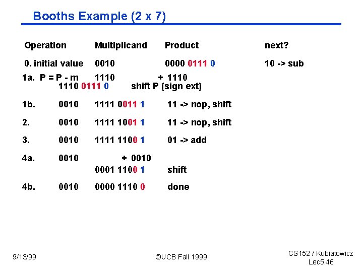 Booths Example (2 x 7) Operation Multiplicand Product next? 0. initial value 0010 0000