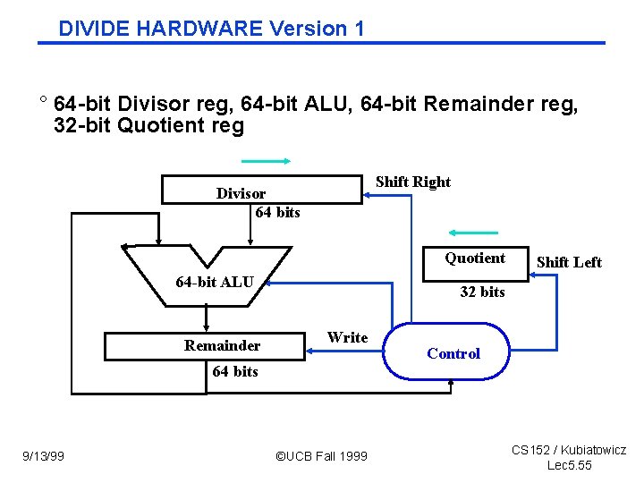 DIVIDE HARDWARE Version 1 ° 64 -bit Divisor reg, 64 -bit ALU, 64 -bit