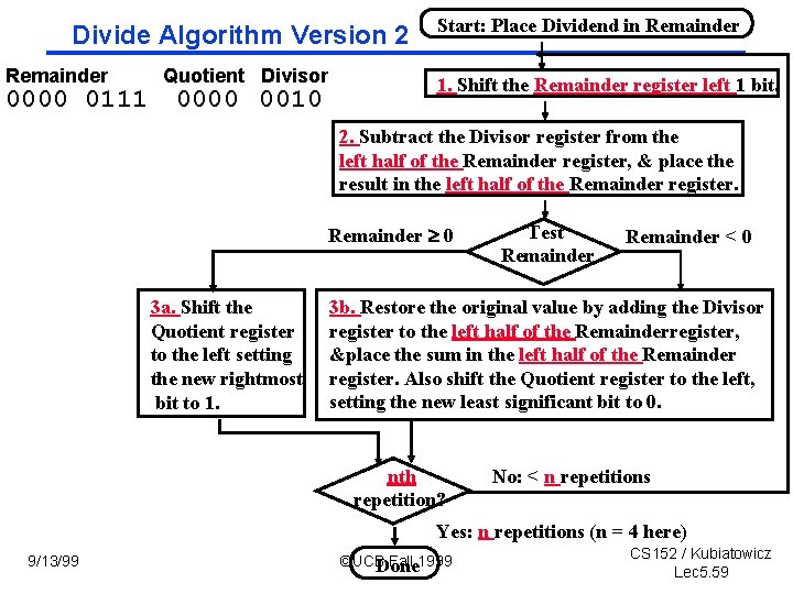 Divide Algorithm Version 2 Remainder 0000 0111 Quotient Divisor 0000 0010 Start: Place Dividend