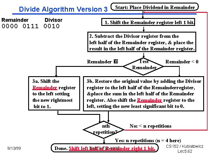 Divide Algorithm Version 3 Remainder Divisor 0000 0111 0010 Start: Place Dividend in Remainder
