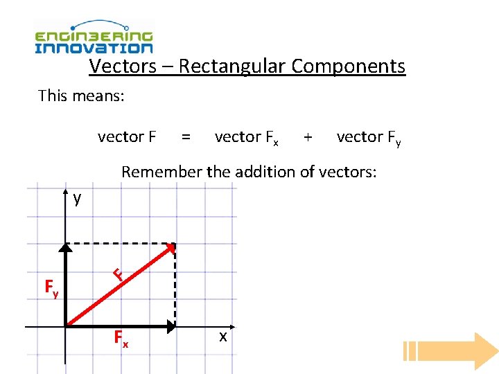 Vectors – Rectangular Components This means: vector F = vector Fx + vector Fy
