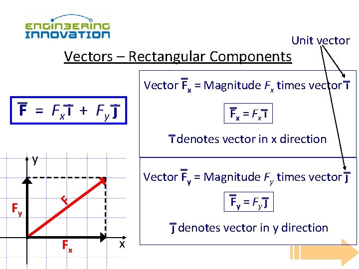 Unit vector Vectors – Rectangular Components Vector Fx = Magnitude Fx times vector i