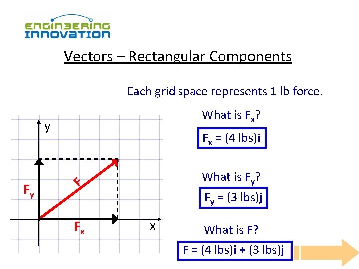 Vectors – Rectangular Components Each grid space represents 1 lb force. What is Fx?
