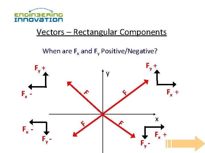 Vectors – Rectangular Components When are Fx and Fy Positive/Negative? Fy + y F
