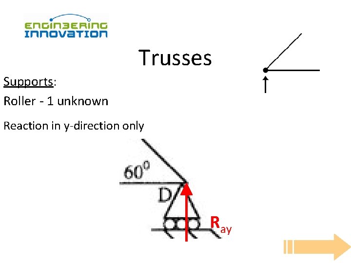 Trusses Supports: Roller - 1 unknown Reaction in y-direction only Ray 