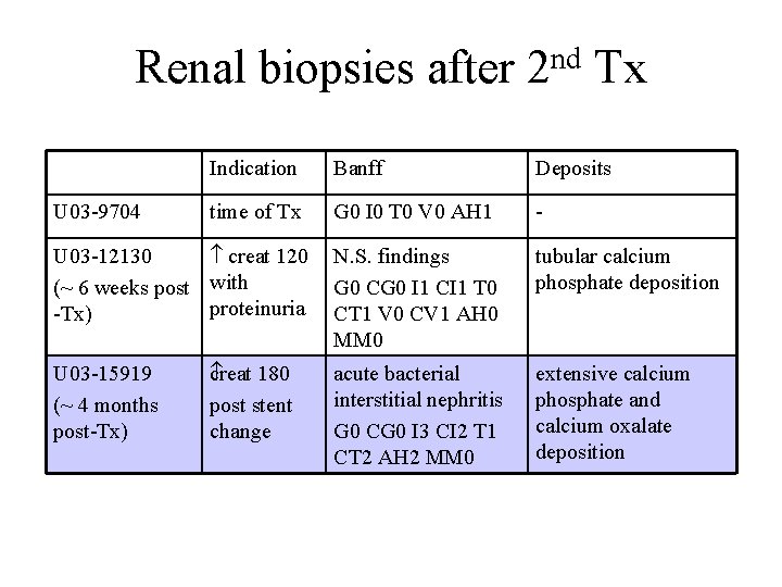 nd Renal biopsies after 2 Tx U 03 -9704 Indication Banff Deposits time of