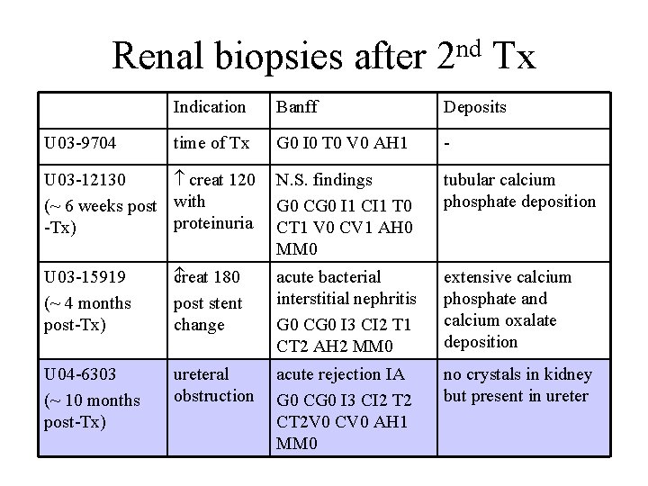 nd Renal biopsies after 2 Tx U 03 -9704 Indication Banff Deposits time of