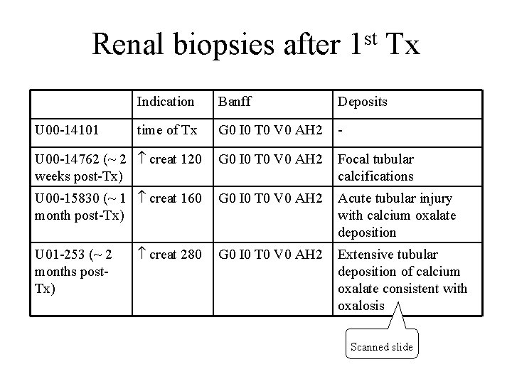 st Renal biopsies after 1 Tx Indication Banff Deposits time of Tx G 0