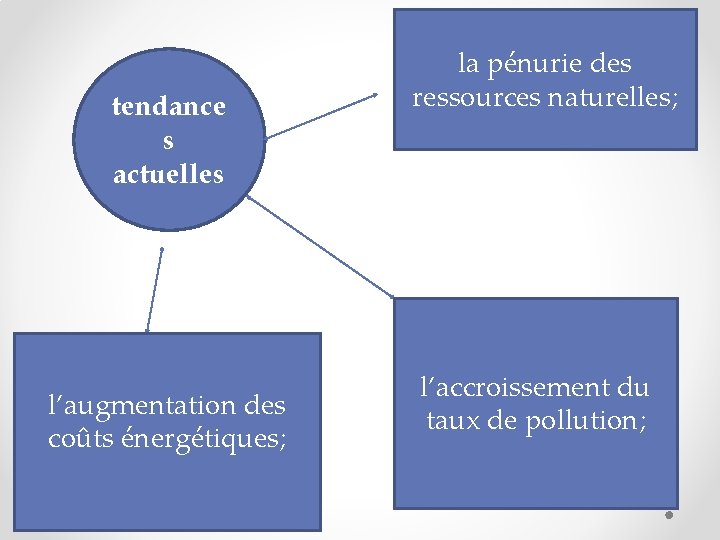 tendance s actuelles l’augmentation des coûts énergétiques; la pénurie des ressources naturelles; l’accroissement du