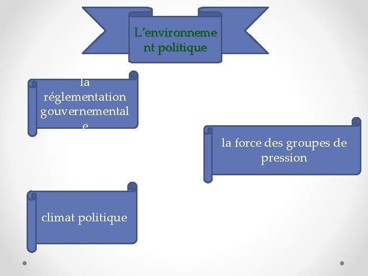 L’environneme nt politique la réglementation gouvernemental e la force des groupes de pression climat