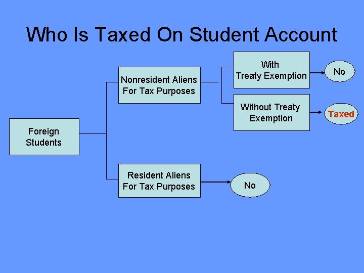 Who Is Taxed On Student Account Nonresident Aliens For Tax Purposes With Treaty Exemption