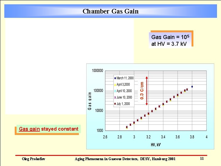 Chamber Gas Gain 0. 3 C/cm Gas Gain = 105 at HV = 3.