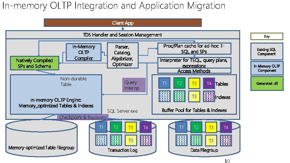 In-memory OLTP Integration and Application Migration Client App TDS Handler and Session Management Natively