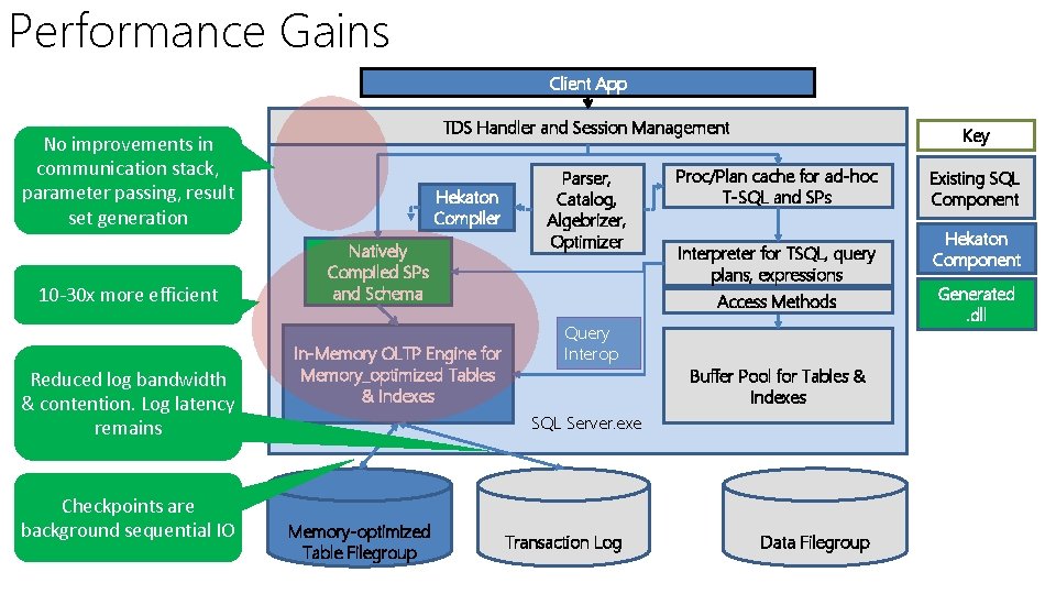 Performance Gains Client App TDS Handler and Session Management No improvements in communication stack,