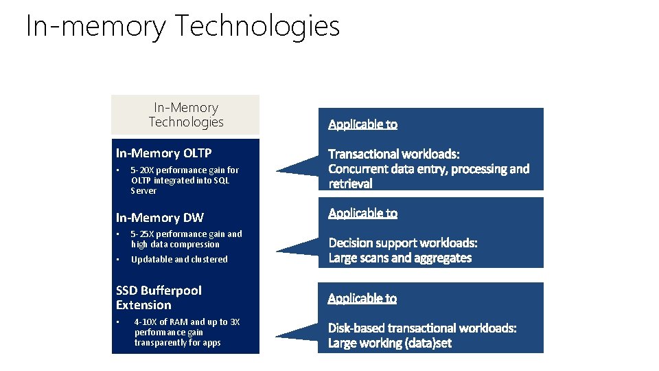 In-memory Technologies In-Memory OLTP • 5 -20 X performance gain for OLTP integrated into