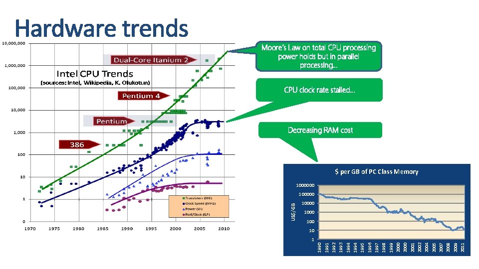 Moore’s Law on total CPU processing power holds but in parallel processing… CPU clock