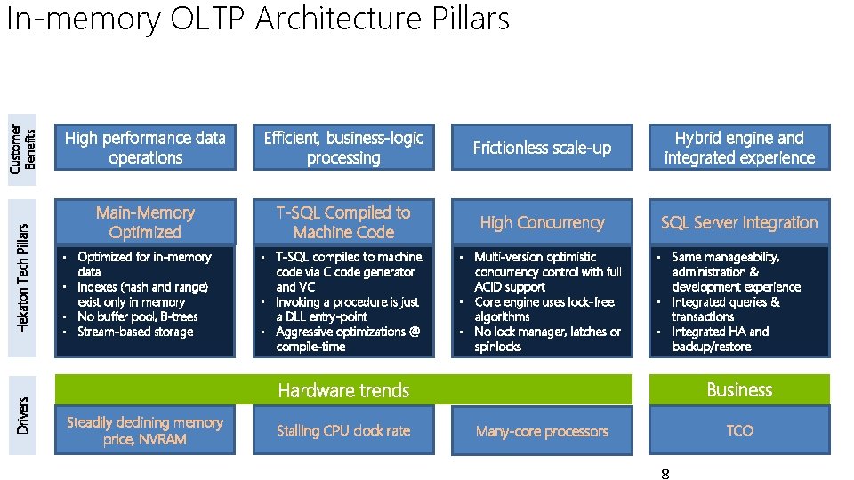 Drivers Hekaton Tech Pillars Customer Benefits In-memory OLTP Architecture Pillars High performance data operations
