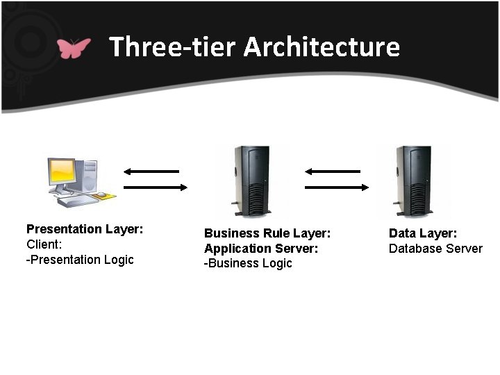 Three-tier Architecture Presentation Layer: Client: -Presentation Logic Business Rule Layer: Application Server: -Business Logic