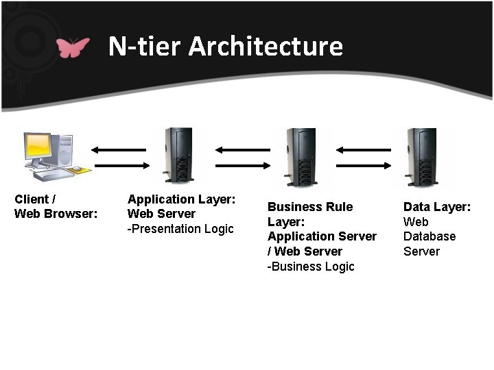 N-tier Architecture Client / Web Browser: Application Layer: Web Server -Presentation Logic Business Rule