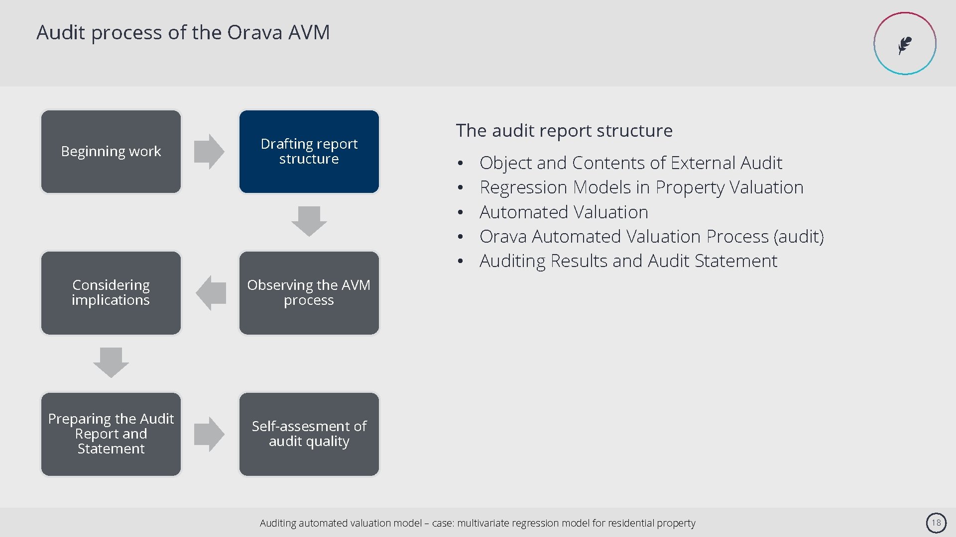 Audit process of the Orava AVM Beginning work Drafting report structure Considering implications Observing