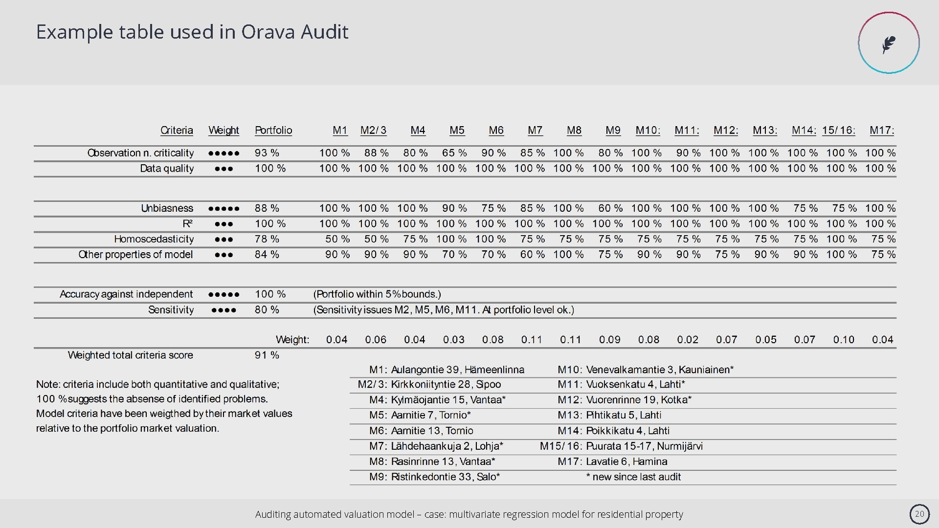 Example table used in Orava Auditing automated valuation model – case: multivariate regression model