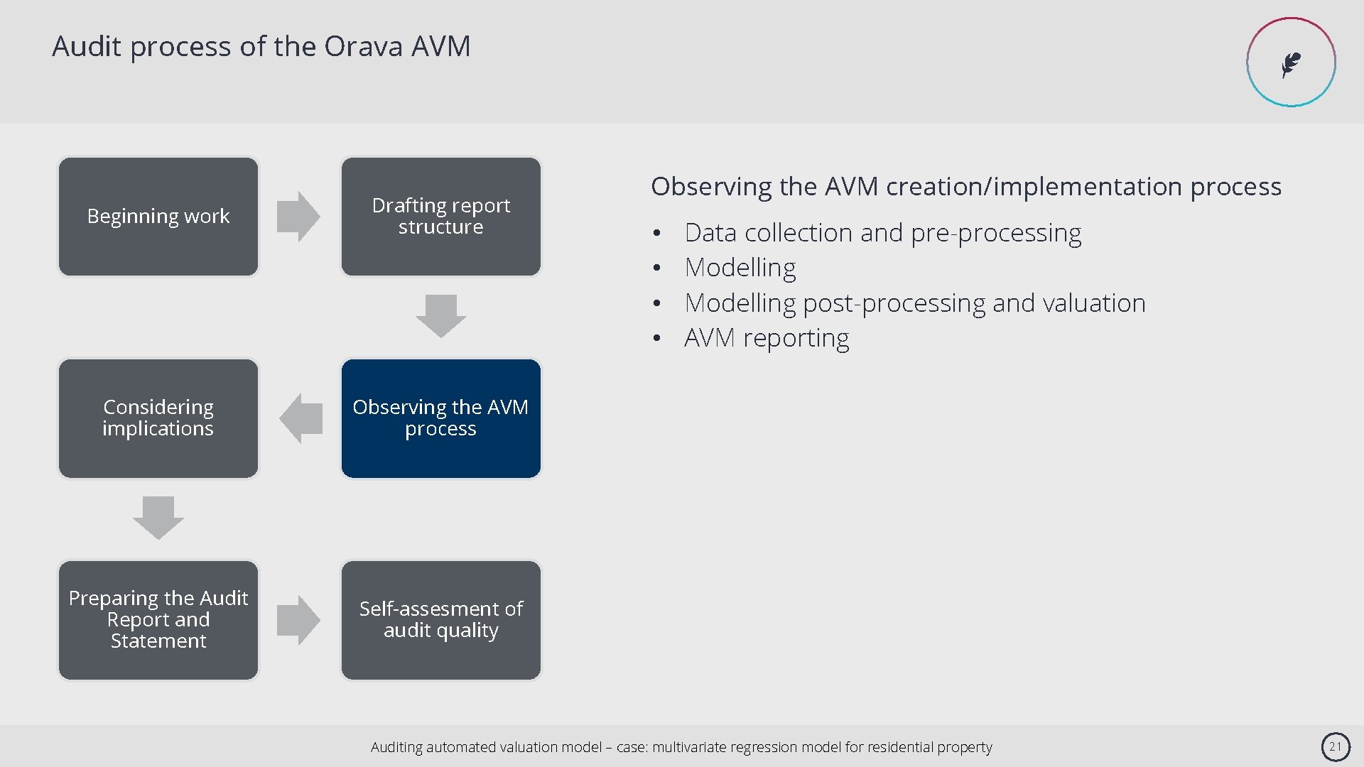 Audit process of the Orava AVM Beginning work Drafting report structure Considering implications Observing