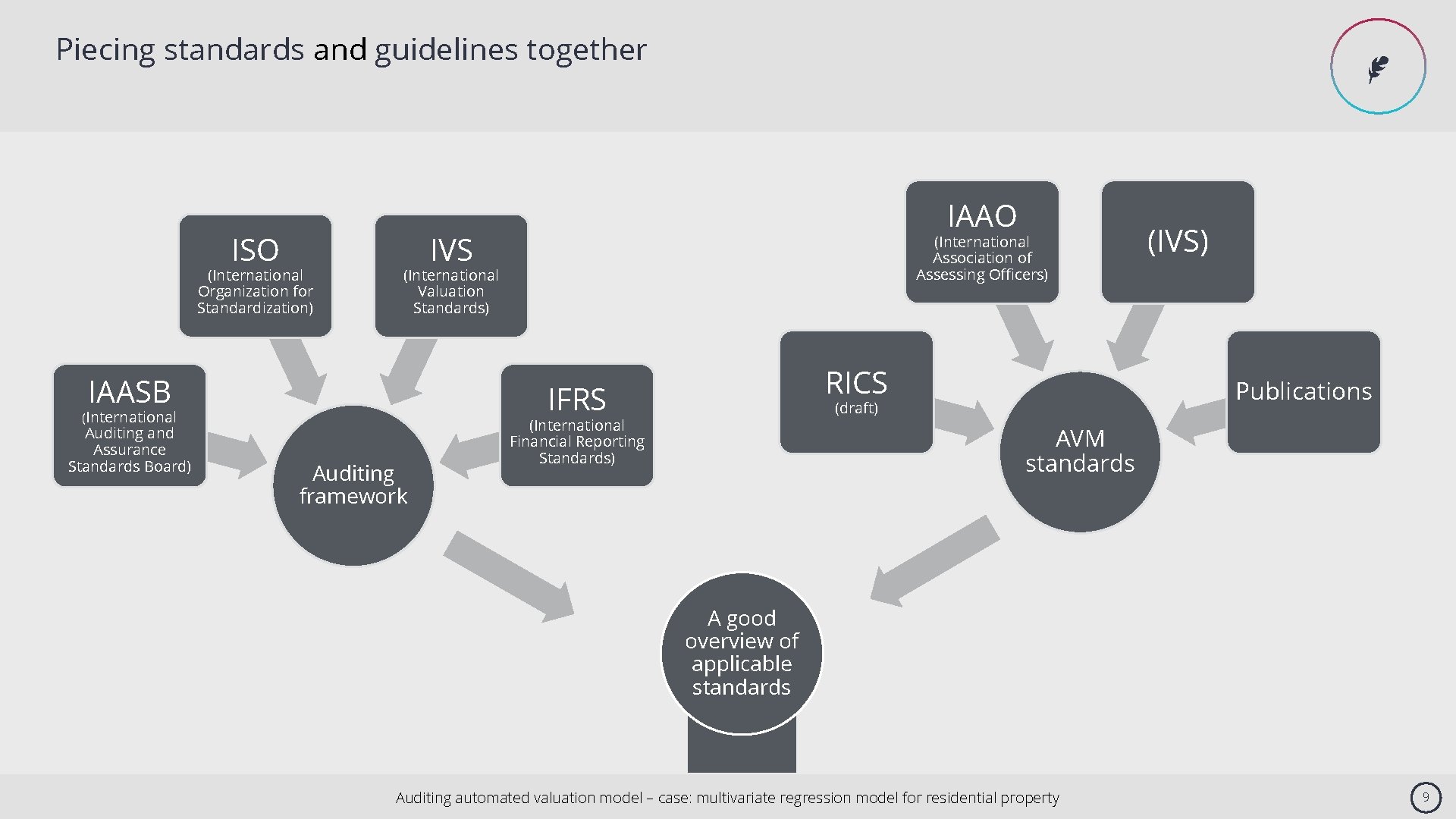 Piecing standards and guidelines together ISO (International Organization for Standardization) IAAO IVS (International Association