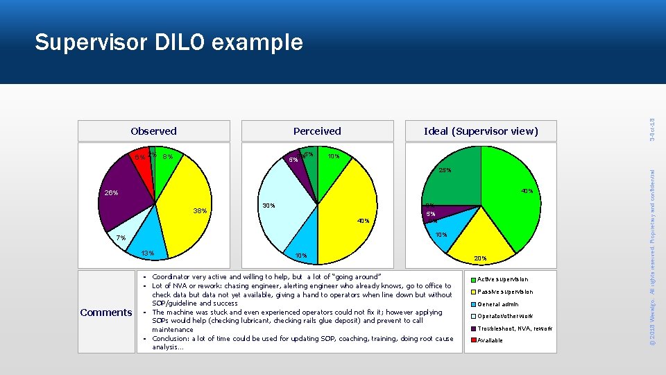 Perceived 0%5% 5% 6% 2% 8% Ideal (Supervisor view) 10% 25% 40% 26% 38%