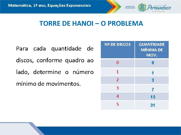 Matemática, 1º ano, Equações Exponenciais TORRE DE HANOI – O PROBLEMA Nº DE DISCOS