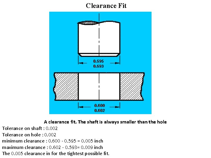 Clearance Fit A clearance fit. The shaft is always smaller than the hole Tolerance