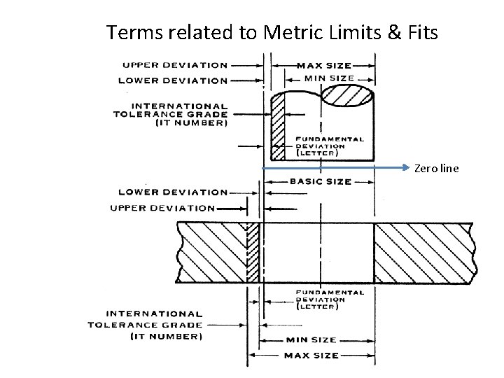Terms related to Metric Limits & Fits Zero line 