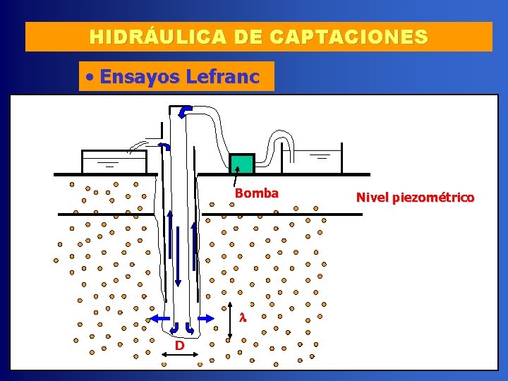 HIDRÁULICA DE CAPTACIONES • Ensayos Lefranc Bomba D Nivel piezométrico 