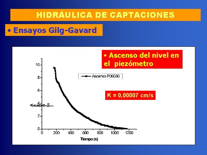 HIDRÁULICA DE CAPTACIONES • Ensayos Gilg-Gavard • Ascenso del nivel en el piezómetro K