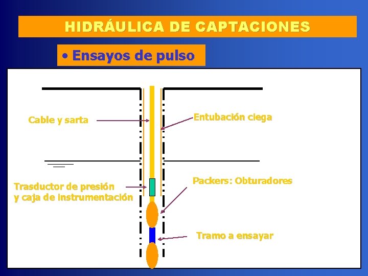 HIDRÁULICA DE CAPTACIONES • Ensayos de pulso Cable y sarta Trasductor de presión y