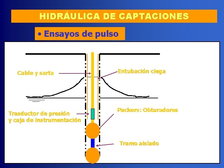 HIDRÁULICA DE CAPTACIONES • Ensayos de pulso Cable y sarta Trasductor de presión y