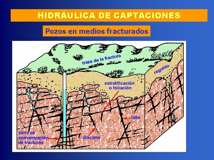 HIDRÁULICA DE CAPTACIONES Pozos en medios fracturados 