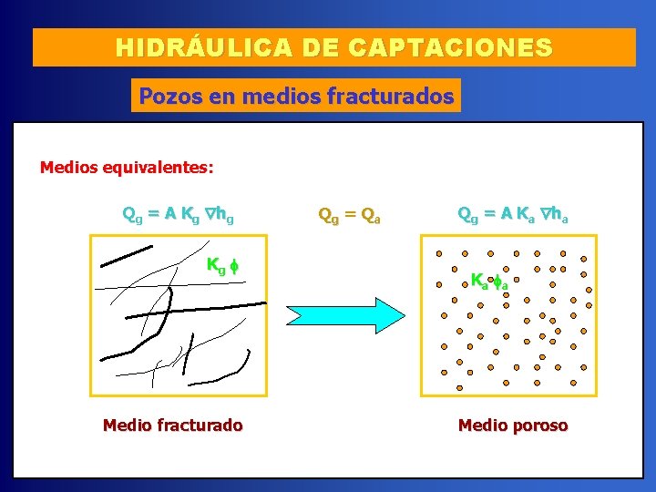 HIDRÁULICA DE CAPTACIONES Pozos en medios fracturados Medios equivalentes: Qg = A K g