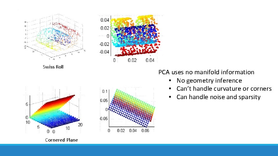 Swiss Roll Cornered Plane PCA uses no manifold information • No geometry inference • Swiss Roll Cornered Plane PCA uses no manifold information • No geometry inference •