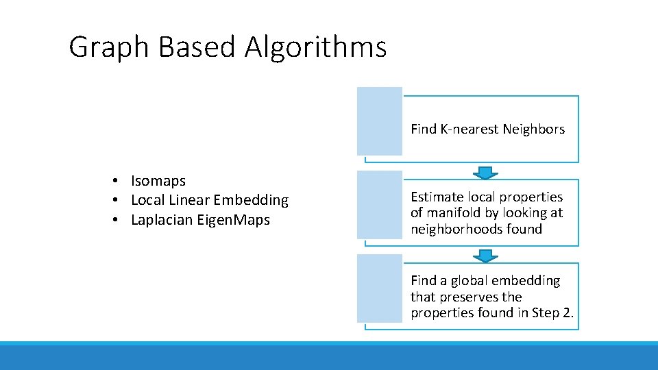 Graph Based Algorithms Find K-nearest Neighbors • Isomaps • Local Linear Embedding • Laplacian Graph Based Algorithms Find K-nearest Neighbors • Isomaps • Local Linear Embedding • Laplacian