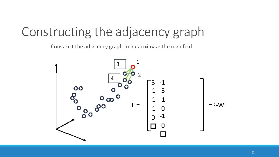 Constructing the adjacency graph Construct the adjacency graph to approximate the manifold 3 4 Constructing the adjacency graph Construct the adjacency graph to approximate the manifold 3 4
