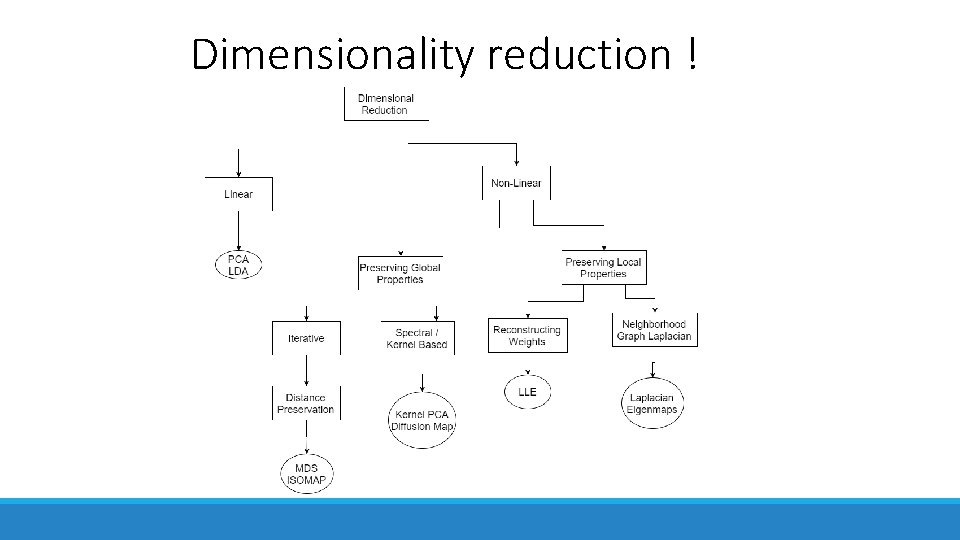 Dimensionality reduction ! Dimensionality reduction !