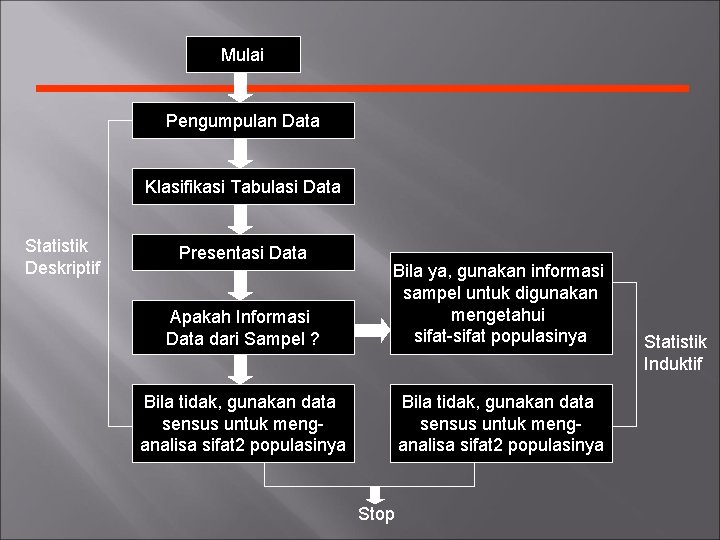 Mulai Pengumpulan Data Klasifikasi Tabulasi Data Statistik Deskriptif Presentasi Data Apakah Informasi Data dari