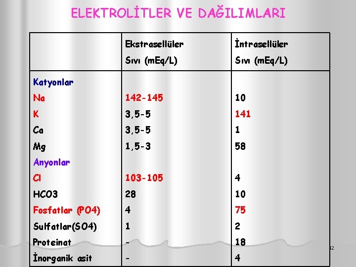 ELEKTROLİTLER VE DAĞILIMLARI Ekstrasellüler İntrasellüler Sıvı (m. Eq/L) Na 142 -145 10 K 3,