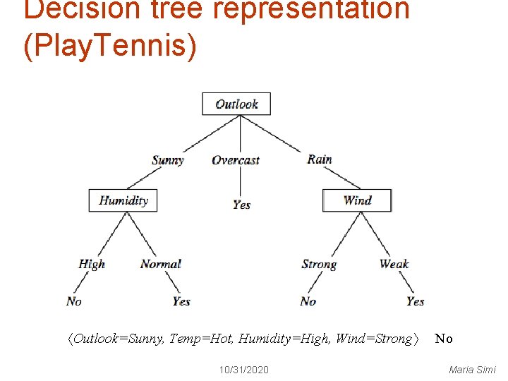 Decision tree representation (Play. Tennis) Outlook=Sunny, Temp=Hot, Humidity=High, Wind=Strong 10/31/2020 No Maria Simi 