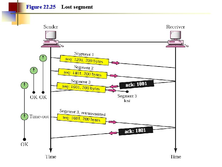 Figure 22. 25 Lost segment 